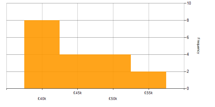 Salary histogram for SOLID in the East Midlands