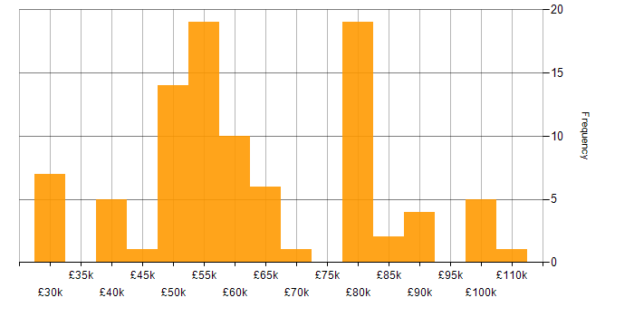 Salary histogram for Solutions Architect in the East Midlands
