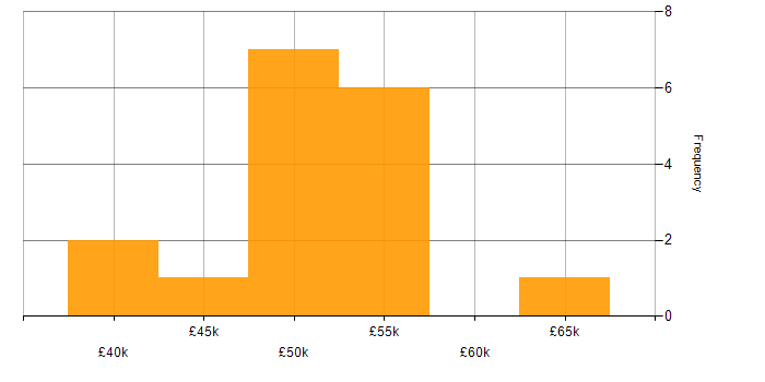 Salary histogram for SQL Server Reporting Services in the East Midlands