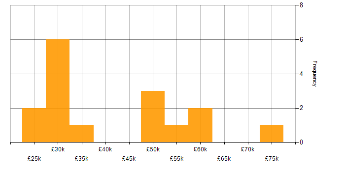 Salary histogram for Stakeholder Engagement in the East Midlands