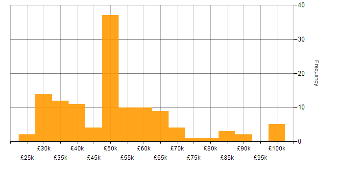 Salary histogram for Stakeholder Management in the East Midlands