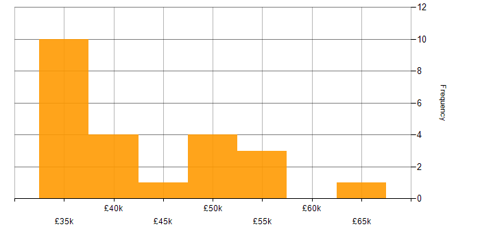 Salary histogram for Systems Manager in the East Midlands