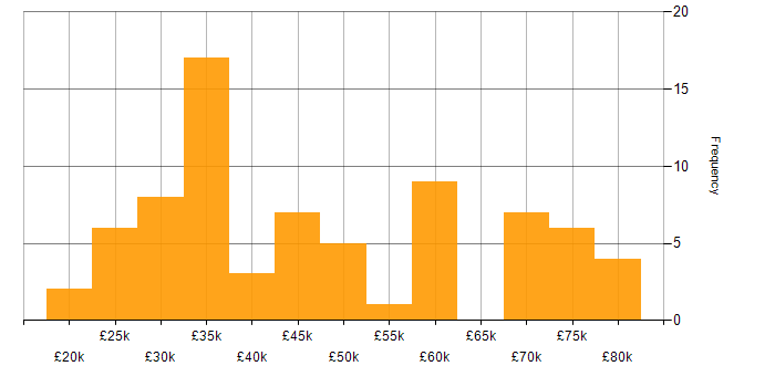 Salary histogram for Team Leader in the East Midlands