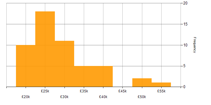 Salary histogram for Technical Engineer in the East Midlands
