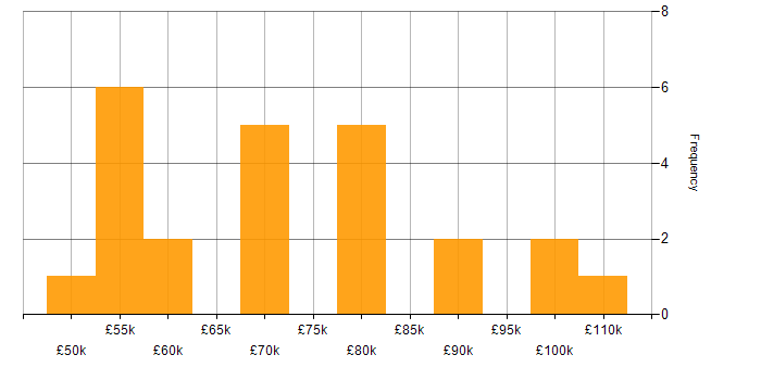 Salary histogram for Technology Roadmap in the East Midlands