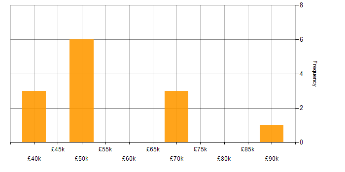 Salary histogram for Technology Strategy in the East Midlands