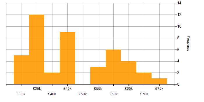 Salary histogram for Test Automation in the East Midlands