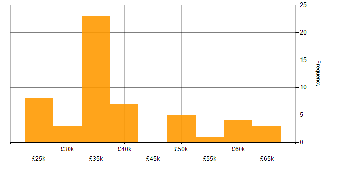 Salary histogram for VLAN in the East Midlands
