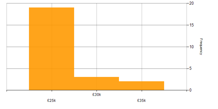 Salary histogram for VoIP in the East Midlands
