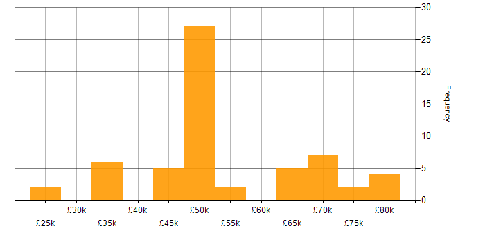 Salary histogram for Waterfall in the East Midlands