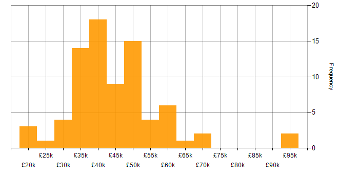 Salary histogram for Web Development in the East Midlands