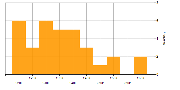 Salary histogram for Wireless in the East Midlands
