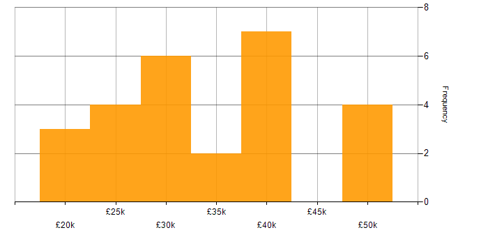 Salary histogram for WordPress in the East Midlands