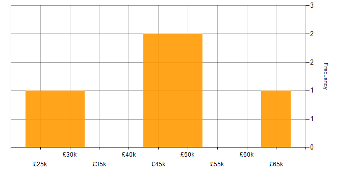 Salary histogram for Xamarin in the East Midlands