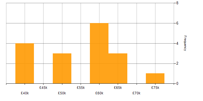 Salary histogram for XML in the East Midlands