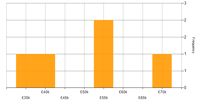 Salary histogram for YAML in the East Midlands