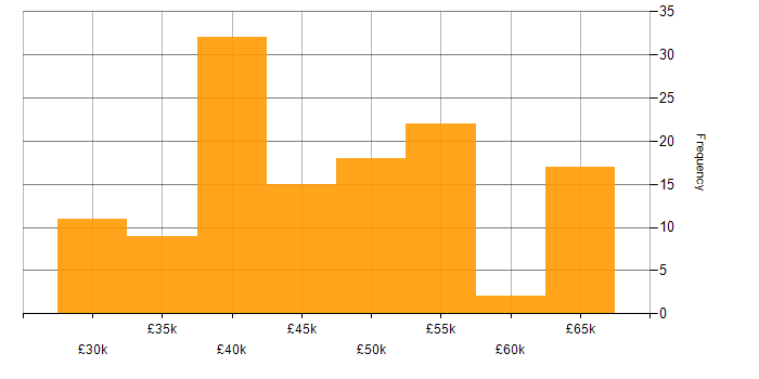 Salary histogram for .NET Framework in the East of England