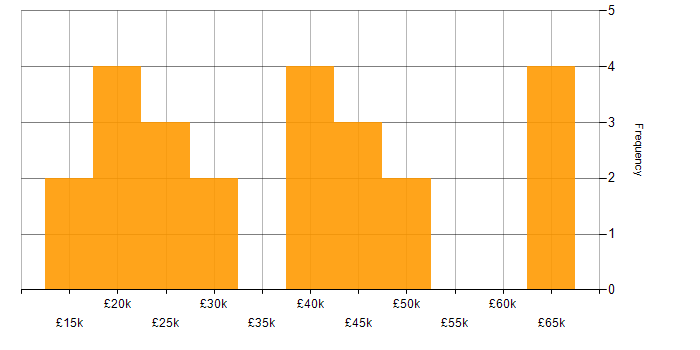 Salary histogram for Advertising in the East of England