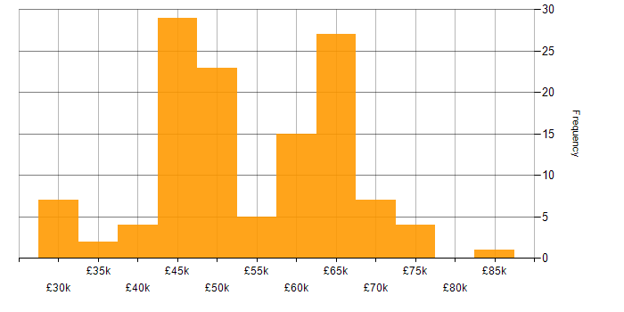 Salary histogram for Aerospace in the East of England