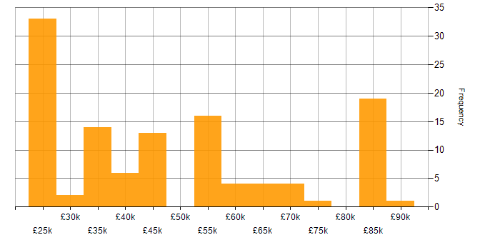 Salary histogram for Android in the East of England