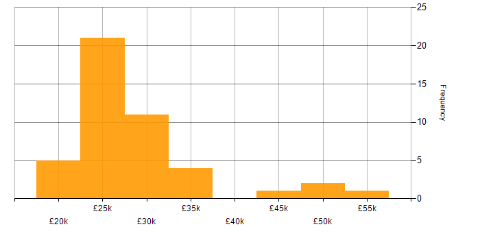 Salary histogram for Apple in the East of England