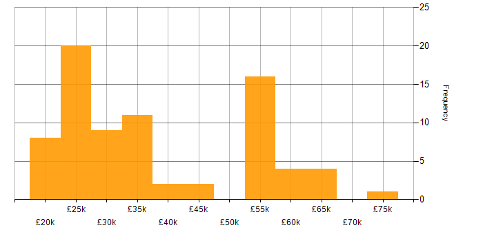 Salary histogram for Apple iOS in the East of England