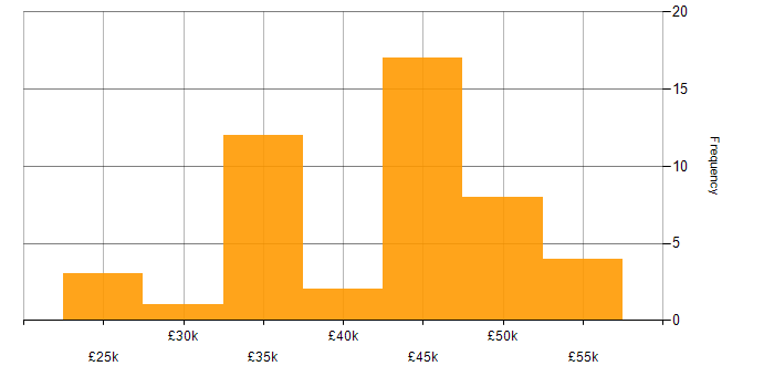 Salary histogram for Applications Support in the East of England