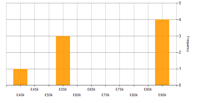 Salary histogram for ArchiMate in the East of England
