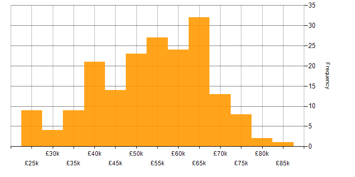 Salary histogram for ASP.NET in the East of England