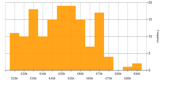 Salary histogram for Automotive in the East of England