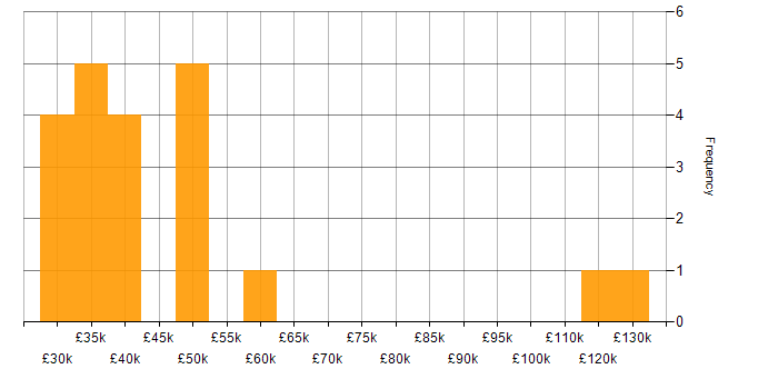 Salary histogram for Aviation in the East of England