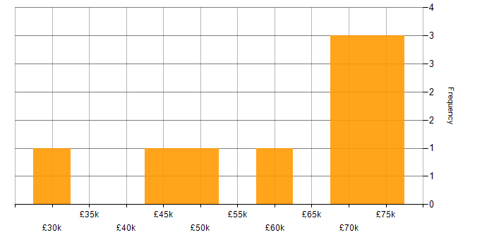 Salary histogram for AWS Certification in the East of England