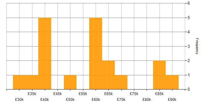 Salary histogram for Azure Engineer in the East of England