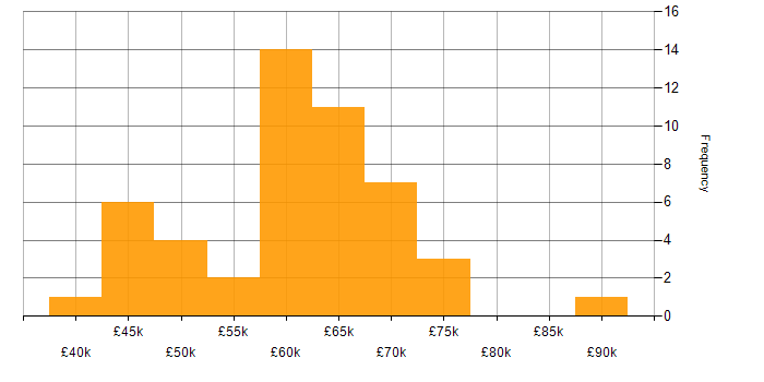 Salary histogram for Bash in the East of England