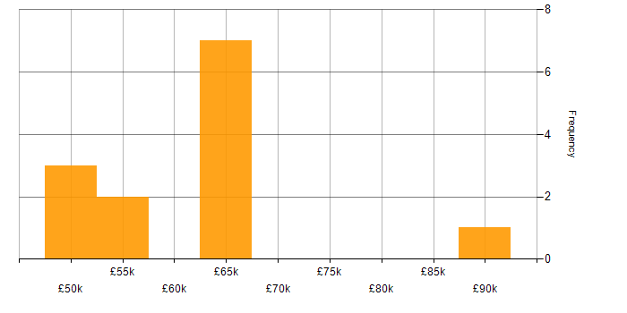 Salary histogram for Business Transformation in the East of England
