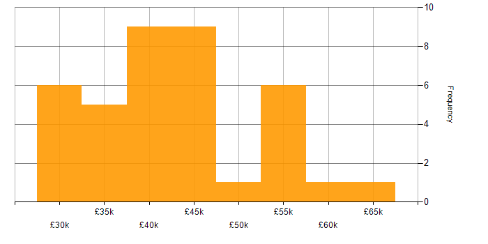 Salary histogram for CCNA in the East of England