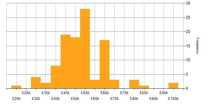 Salary histogram for Change Management in the East of England
