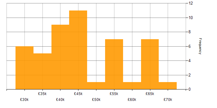 Salary histogram for Cisco Certification in the East of England