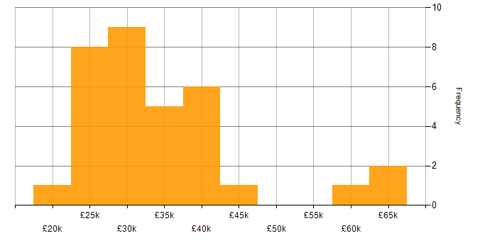 Salary histogram for Citrix in the East of England