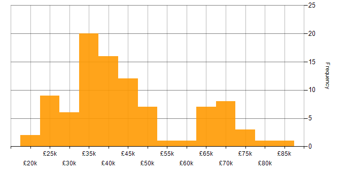 Salary histogram for Computer Science Degree in the East of England