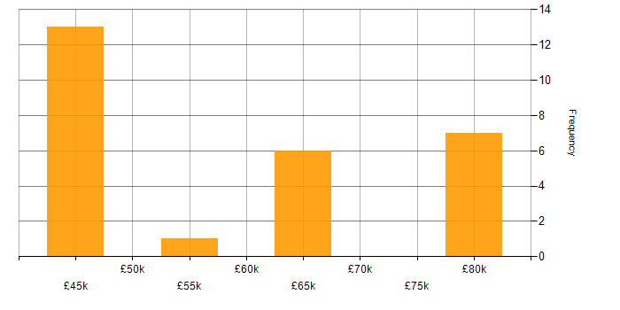 Salary histogram for Cryptography in the East of England
