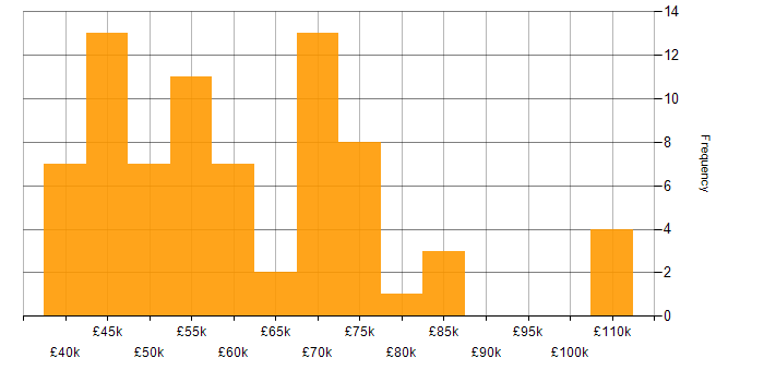 Salary histogram for C# .NET Developer in the East of England