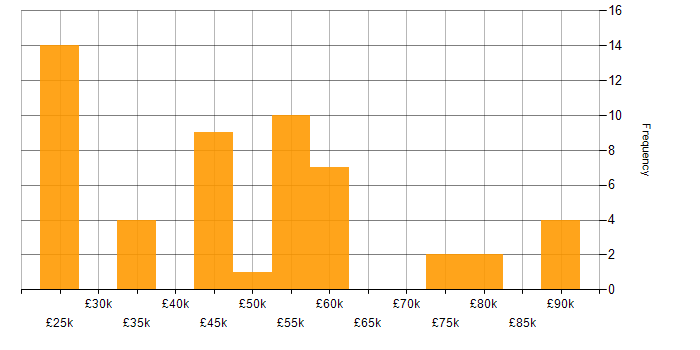 Salary histogram for Customer Engagement in the East of England