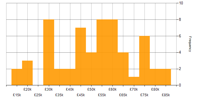 Salary histogram for Customer Requirements in the East of England