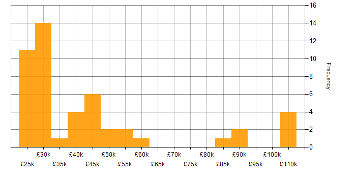 Salary histogram for Data Management in the East of England