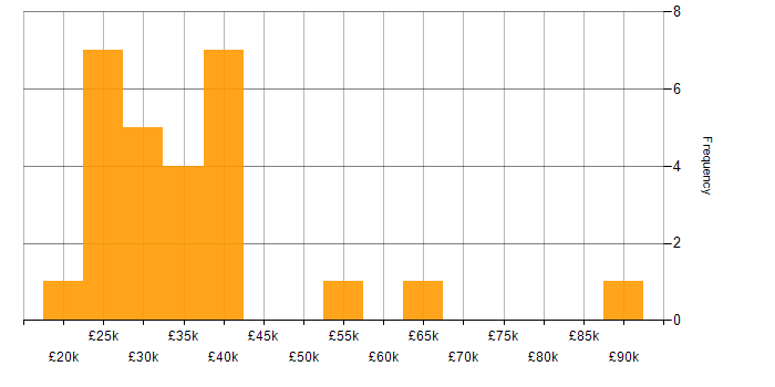 Salary histogram for Data Manager in the East of England