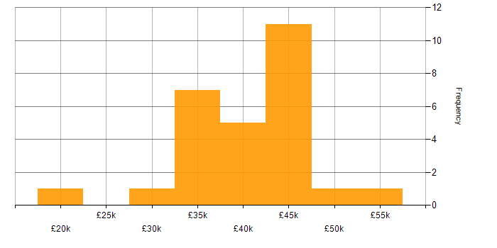 Salary histogram for Data Quality in the East of England