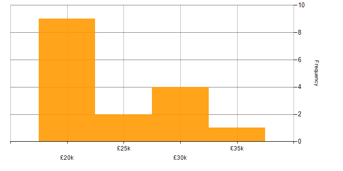 Salary histogram for Desktop Engineer in the East of England
