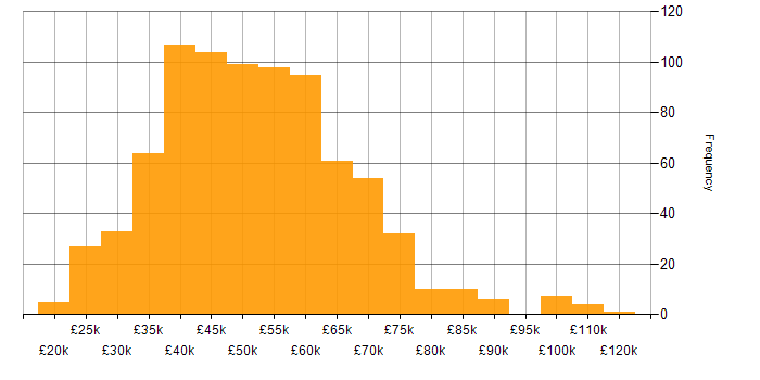 Salary histogram for Developer in the East of England