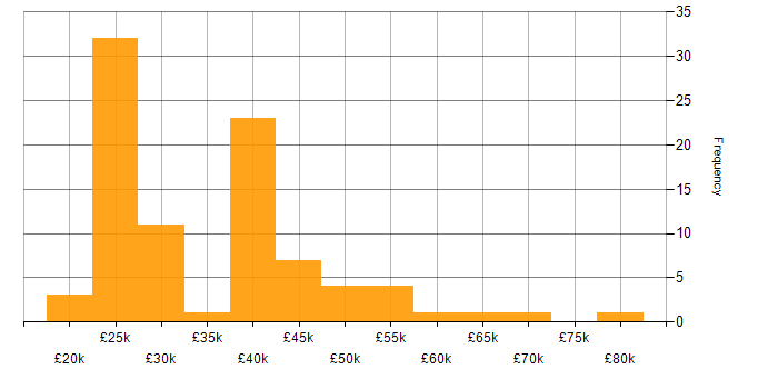 Salary histogram for DHCP in the East of England